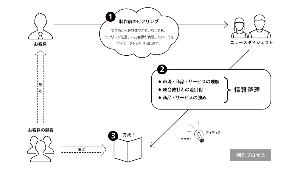 制作プロセス